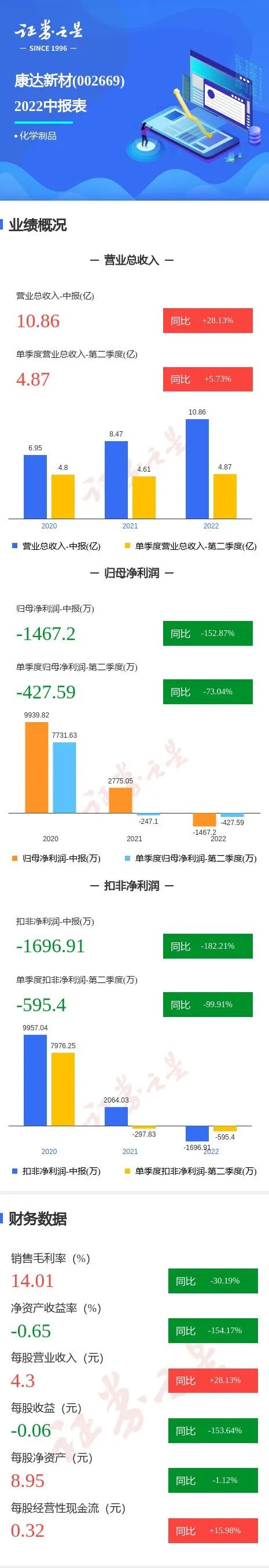 康達(dá)新材2022H1財報：營收超10億，凈利潤-1467萬！