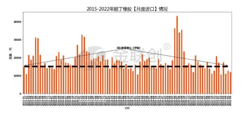 2022年，順丁橡膠進口量