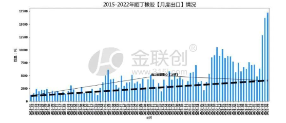 順丁橡膠出口情況延續(xù)增長態(tài)勢 順丁橡膠出口情況延續(xù)增長態(tài)勢