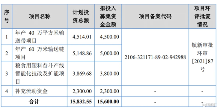 募資使用情況，圖片來源：招股書