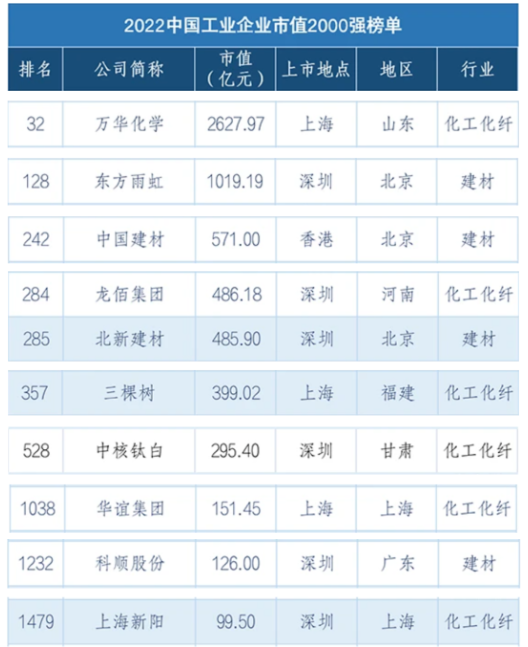 北新建材、三棵樹等入選2022中國工業(yè)企業(yè)市值2000強榜單！