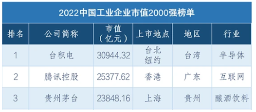 　榜單前三位企業(yè)依次是臺積電(2330.TW)，市值3.09萬億元;騰訊控股(0700.HK)，市值2.54萬億;貴州茅臺(600519.SH)，市值2.38萬億元。