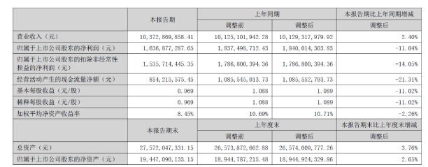 北新建材半年營收超百億元：防水建材近17億，涂料業(yè)績未單列