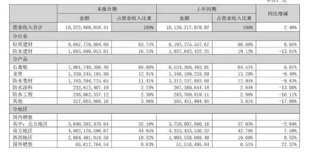 北新建材半年營收超百億元：防水建材近17億，涂料業(yè)績未單列