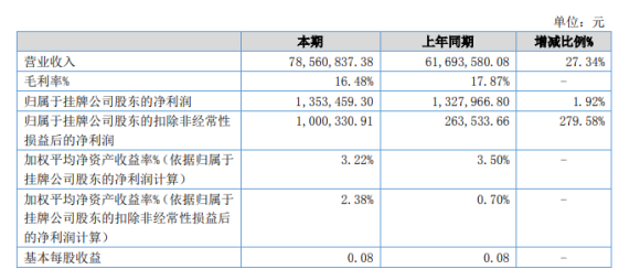 新橡科技2022年上半年凈利135.35萬(wàn)同比增長(zhǎng)1.92% 疫情影響降低、銷售回款好轉(zhuǎn)