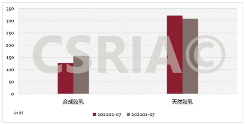 圖3 2022年1~7月我國合成膠乳、天然膠乳進(jìn)口概況