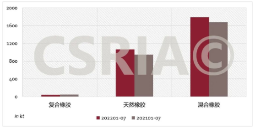 圖4 2022年1~7月我國復(fù)合橡膠、天然橡膠、混合橡膠進(jìn)口概況