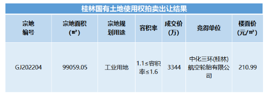 地塊上項(xiàng)目所需行政辦公及生活服務(wù)設(shè)施用地面積不得超過工業(yè)項(xiàng)目總用地面積的7%。