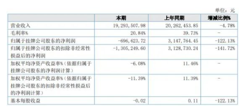 同比盈轉(zhuǎn)虧！又一涂料企業(yè)營收凈利雙下滑！