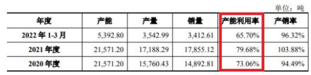 標的公司主要產(chǎn)品產(chǎn)能、產(chǎn)量以及銷量情況如下：