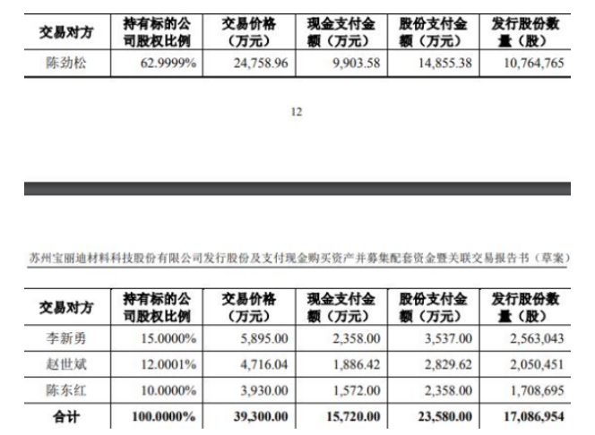 本次交易擬購買資產(chǎn)的交易價格為39300.00萬元，發(fā)行股份方式支付交易對價的60%，以現(xiàn)金方式支付交易對價的40%。本次發(fā)行股份購買資產(chǎn)的發(fā)行價格為13.80元/股，不低于定價基準日前20個交易日股票均價的80%。