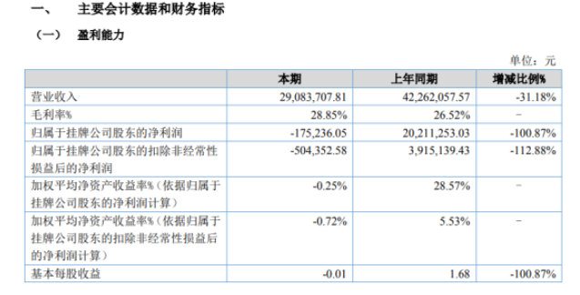 玉城股份2022年上半年虧損17.52萬同比由盈轉(zhuǎn)虧 銷售活動同比減少 玉城股份2022年上半年虧損17.52萬同比由盈轉(zhuǎn)虧 銷售活動同比減少