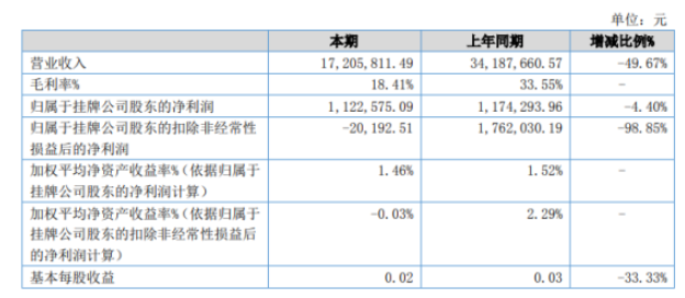 華能橡膠2022年上半年凈利112.26萬同比下滑4.4% 水電氣等能耗費用同比增加 華能橡膠2022年上半年凈利112.26萬同比下滑4.4% 水電氣等能耗費用同比增加