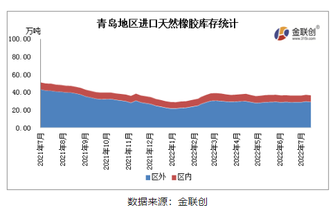 8月青島地區(qū)進(jìn)口膠庫存呈現(xiàn)緩慢增加態(tài)勢 8月青島地區(qū)進(jìn)口膠庫存呈現(xiàn)緩慢增加態(tài)勢