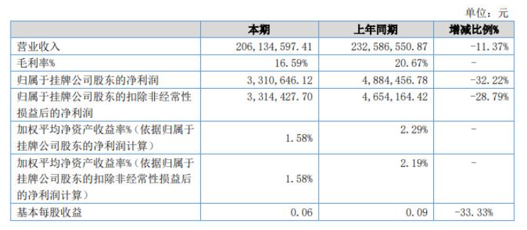 奔騰股份2022年上半年財(cái)報(bào)：營收2億元，同比下降11%