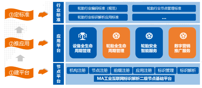 賽輪集團打造我國首個輪胎行業(yè)二級標識解析節(jié)點 賽輪集團打造我國首個輪胎行業(yè)二級標識解析節(jié)點