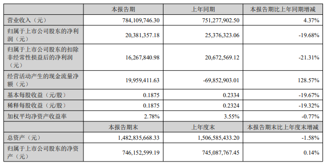南京聚?。荷习肽?duì)I收同比增長近5% 將投資6億元再建15萬噸改性塑料項(xiàng)目