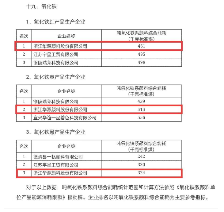 一直以來，華源顏料立足主業(yè)，創(chuàng)新發(fā)展，將節(jié)能低碳理念覆蓋到全產(chǎn)業(yè)鏈各個環(huán)節(jié)，努力降低每一類產(chǎn)品的單位產(chǎn)值能耗