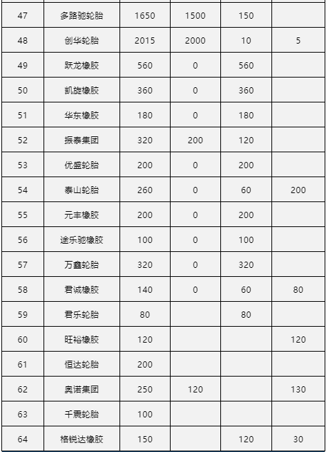 中國輪胎制造商占據(jù)全球的70%，產(chǎn)能占據(jù)全球一半，但最大的特點(diǎn)就是多而散，其次，就是品牌弱，業(yè)內(nèi)普遍以輪胎制造商名稱來區(qū)分。車轅車轍系統(tǒng)統(tǒng)計了中國80家輪胎企業(yè)的產(chǎn)能情況，
