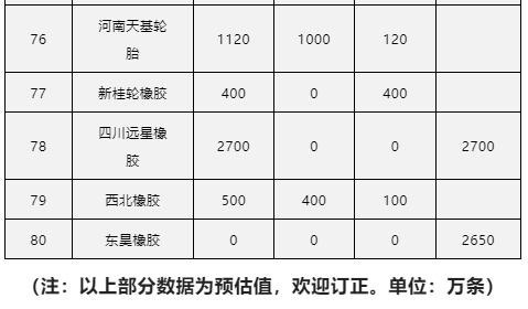 以上部分?jǐn)?shù)據(jù)為預(yù)估值，歡迎訂正。單位：萬條