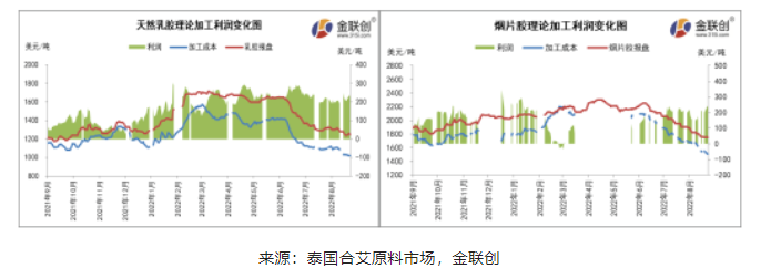 8月上旬，泰國(guó)乳膠及煙片膠加工利潤(rùn)空間均出現(xiàn)一定縮減
