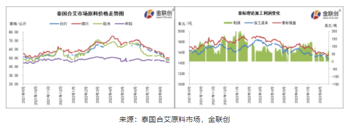 原料價(jià)格跌后反彈 美金膠利潤(rùn)空間寬幅波動(dòng)