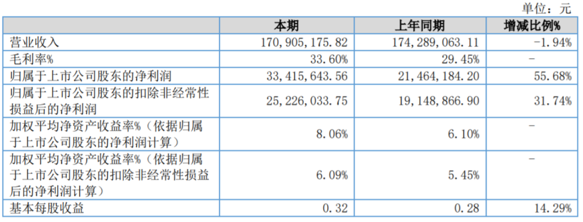 利通科技:上半年凈利潤逆勢(shì)增長55.68% 利通科技:上半年凈利潤逆勢(shì)增長55.68%