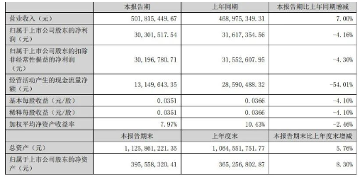 博萊特各項生產(chǎn)經(jīng)營活動有序開展，上半年，實現(xiàn)營業(yè)收入5.02億元，實現(xiàn)歸屬于上市公司股東的凈利潤3030.16萬元。