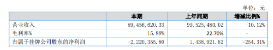 冠軍科技：凈利潤(rùn)虧損222.04萬(wàn)元，暴降254.31%