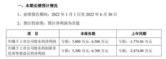 金力泰：最高預(yù)虧6500萬(wàn)，虧損額最高預(yù)增265.81%