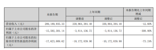 廣信材料：凈利潤(rùn)虧損1559萬(wàn)元，虧損額同比暴增308.8%
