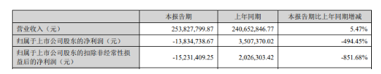 　飛鹿股份：凈利潤(rùn)虧損1383.47萬(wàn)元，同比暴降494.45%