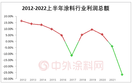 當(dāng)涂料行業(yè)利潤大降26.7%，先“活下來”再說