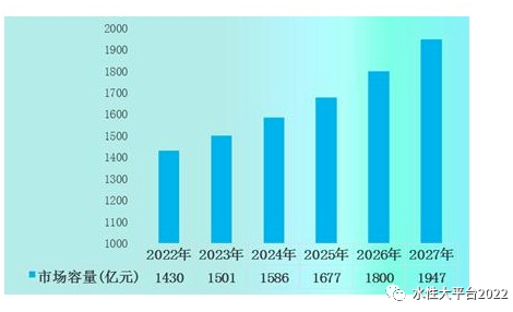 預(yù)計(jì)2027年防腐涂料市場(chǎng)容量達(dá)到1947億元，同比增長(zhǎng)8.2%
