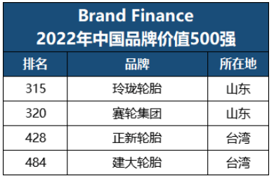 最新品牌500強(qiáng)，四家輪胎入選！