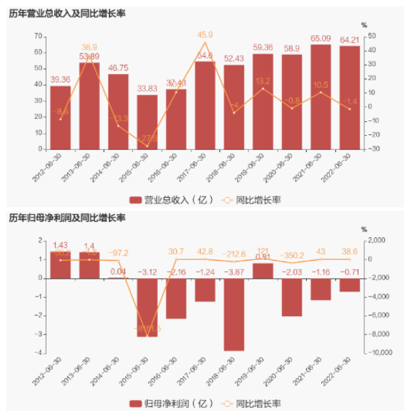 大型橡膠集團(tuán)，半年虧了7110萬(wàn)