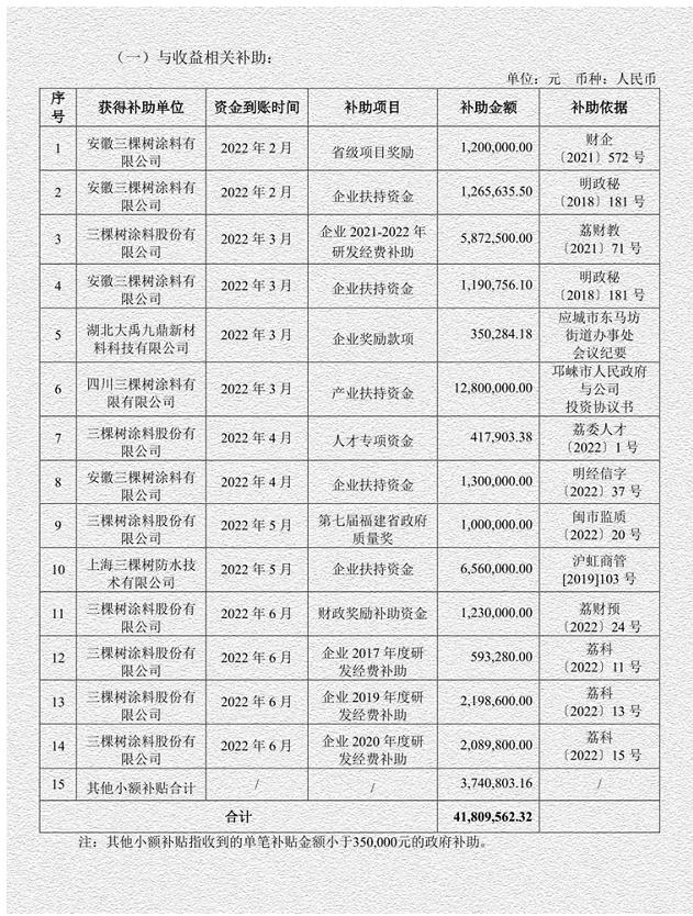 三棵樹的上半年，政府獎(jiǎng)勵(lì)1個(gè)億