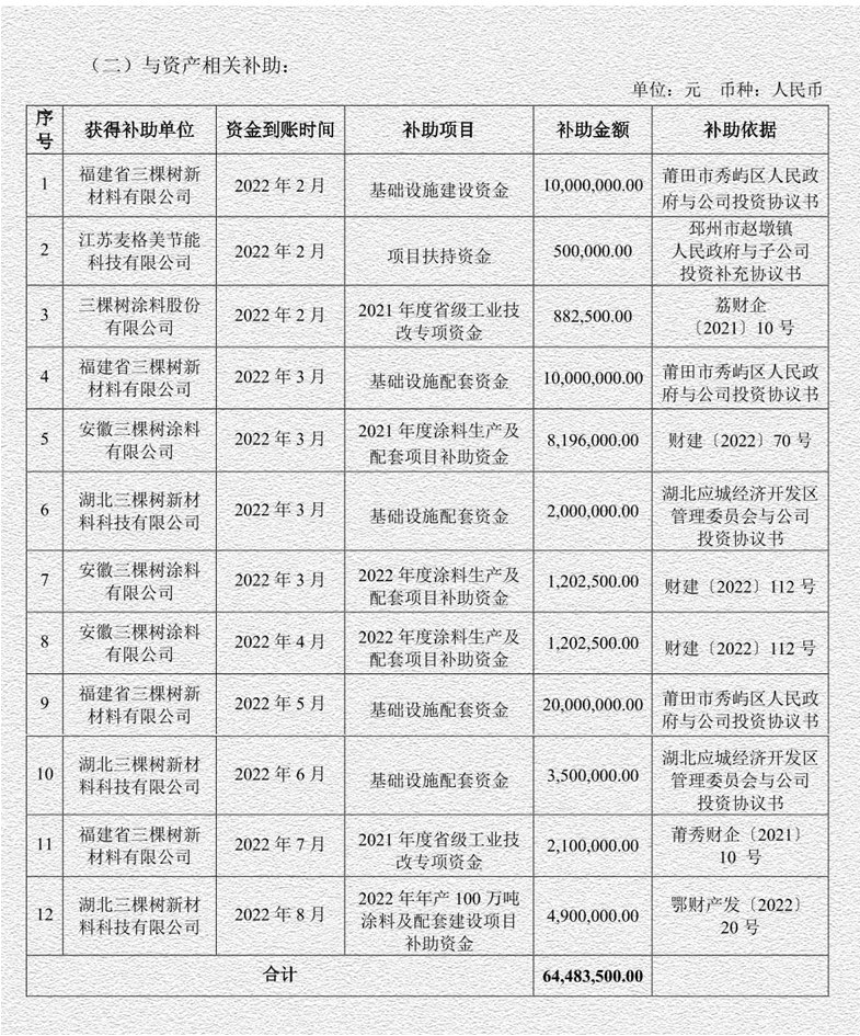 1億紅包，福建三棵樹獨(dú)享4560萬