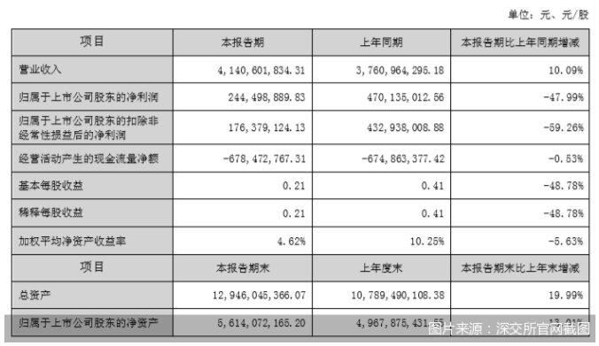 科順股份2022年上半年凈利大降47.99％！曾因產品不合格登上“十大質量黑榜”
