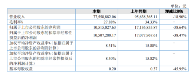 派特爾2022年上半年凈利1051.5萬同比下滑38.64% 原材料價(jià)格上漲 派特爾2022年上半年凈利1051.5萬同比下滑38.64% 原材料價(jià)格上漲
