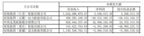 雙錢集團(安徽)回力輪胎有限公司年產(chǎn)1500 萬條高性能半鋼絲子午線輪胎項目，總投資31.83 億元，項目分期推進，已實現(xiàn)40%產(chǎn)能。