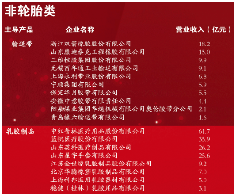 “2022年度中國(guó)橡膠工業(yè)百?gòu)?qiáng)企業(yè)、誠(chéng)信輪胎經(jīng)銷(xiāo)商、誠(chéng)信橡膠貿(mào)易商和誠(chéng)信橡膠產(chǎn)業(yè)服務(wù)商”名單