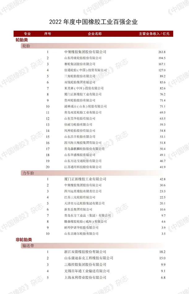 輪胎、非輪胎、原輔材料、橡膠機(jī)械模具四大類別。