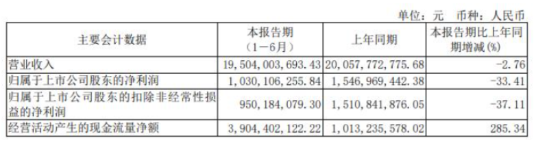 華誼集團(tuán)發(fā)布2022年半年報(bào)，涂料業(yè)務(wù)凈利1億元