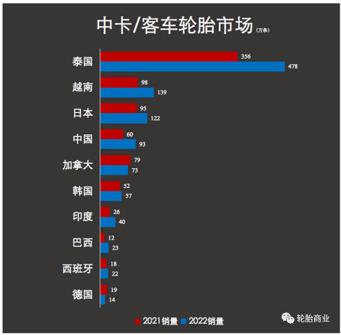 美國從中國進口的卡車輪胎已經(jīng)出現(xiàn)復(fù)蘇 美國從中國進口的卡車輪胎已經(jīng)出現(xiàn)復(fù)蘇