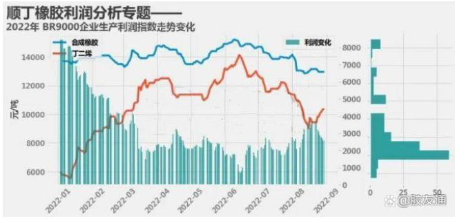2023-2025年順丁橡膠企業(yè)收益水平如何？