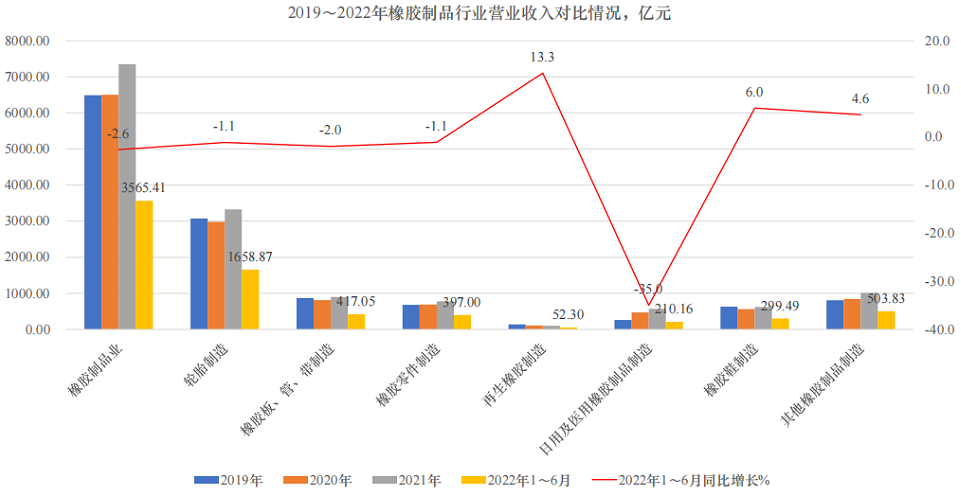 輪胎行業(yè)營業(yè)收入同比下降1.1%;利潤降幅較大，同比下降58.14%，拖累全行業(yè)平均利潤同比下降幅度也較大;銷售利潤率只有1.6%，低于其他橡膠制品細(xì)分行業(yè)。