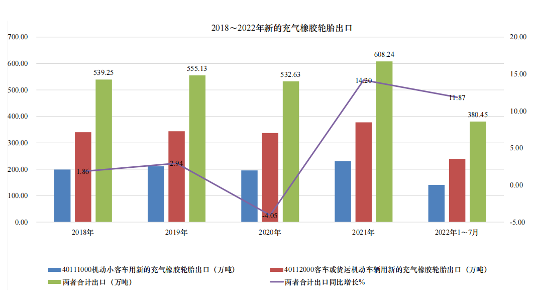 022年1-7月，我國小客車用新的充氣橡膠輪胎和卡客車用新的充氣橡膠輪胎，兩者合計出口380.45萬噸，同比增長11.87%。