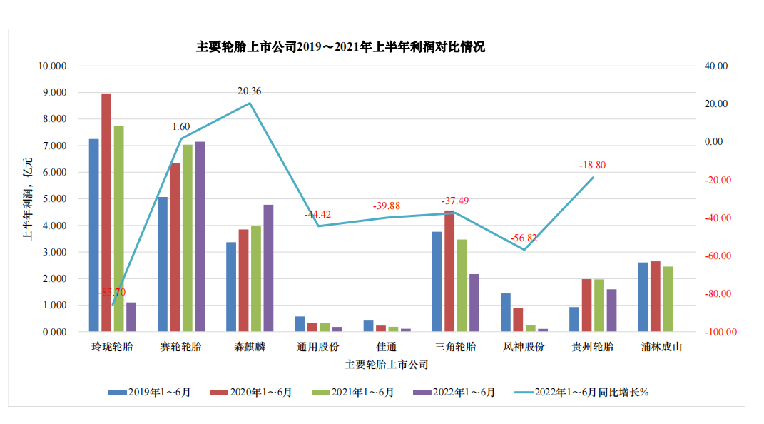 森麒麟的利潤同比增長20.36%，賽輪的利潤同比增長1.6%，這兩家企業(yè)的營業(yè)收入和利潤都逆勢增長。