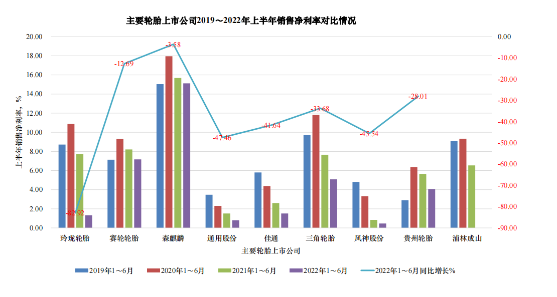 主要輪胎上市公司都出現(xiàn)了不同程度的下滑。